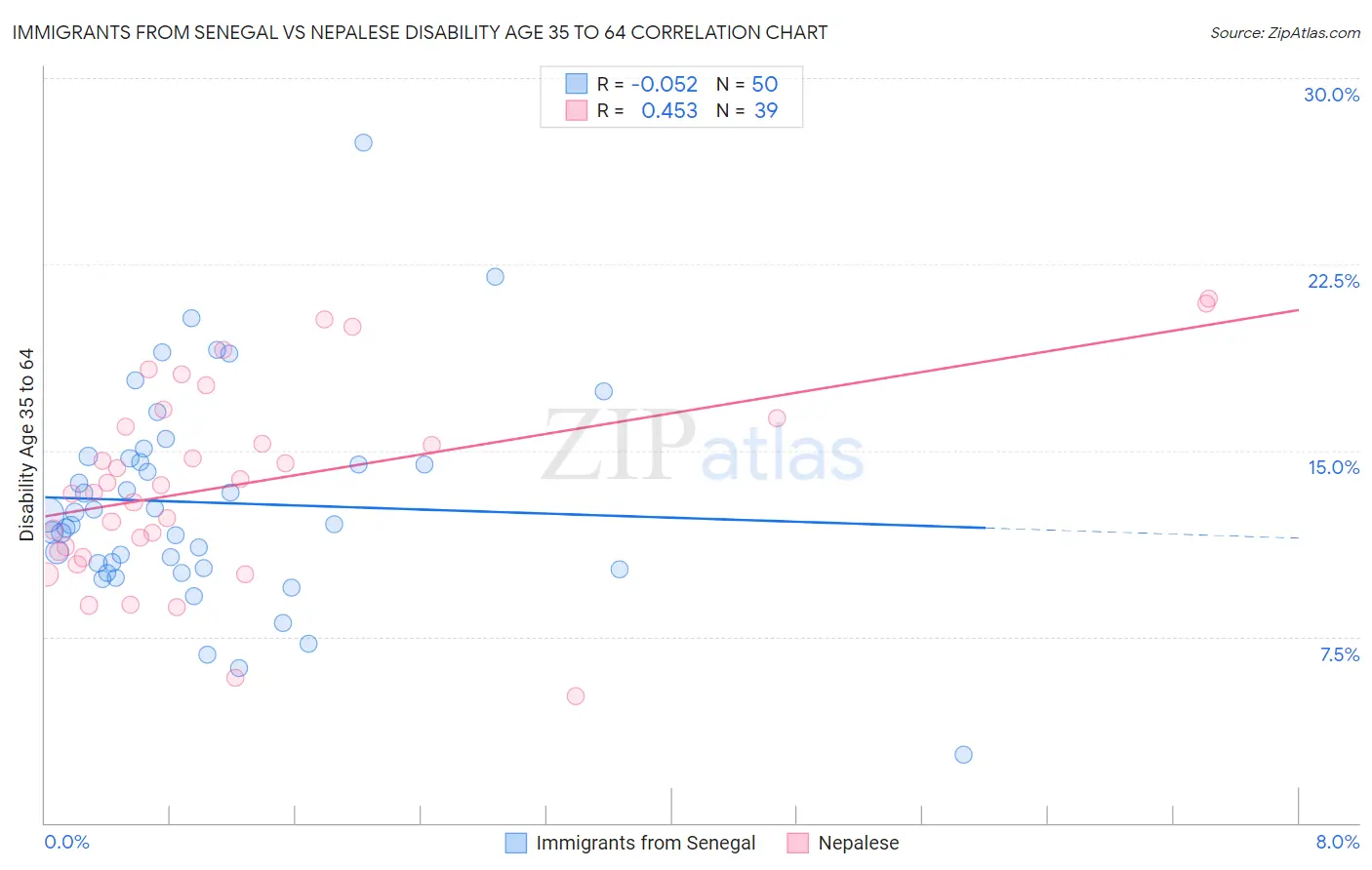 Immigrants from Senegal vs Nepalese Disability Age 35 to 64