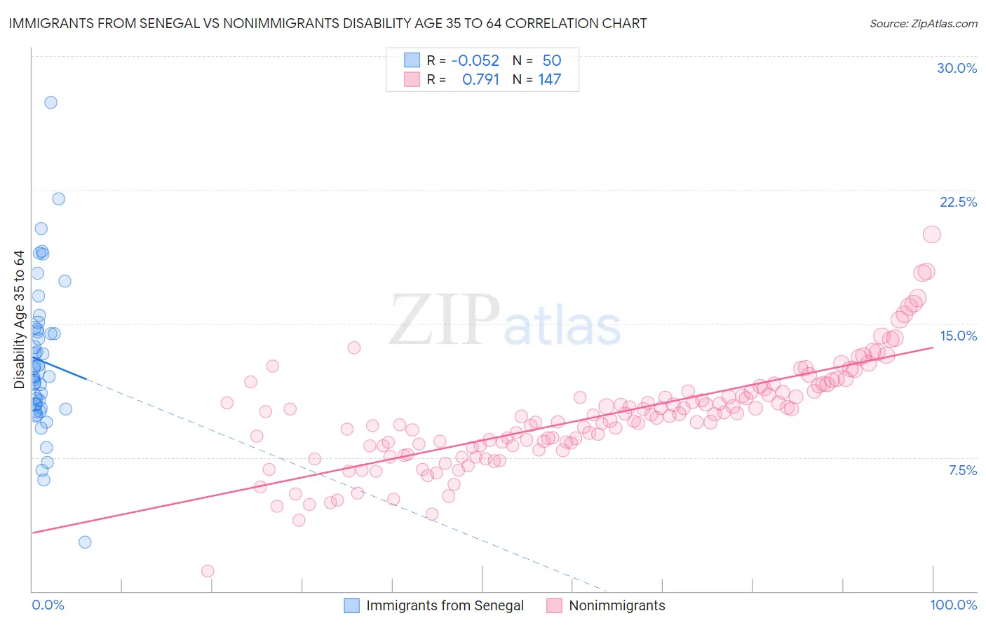 Immigrants from Senegal vs Nonimmigrants Disability Age 35 to 64