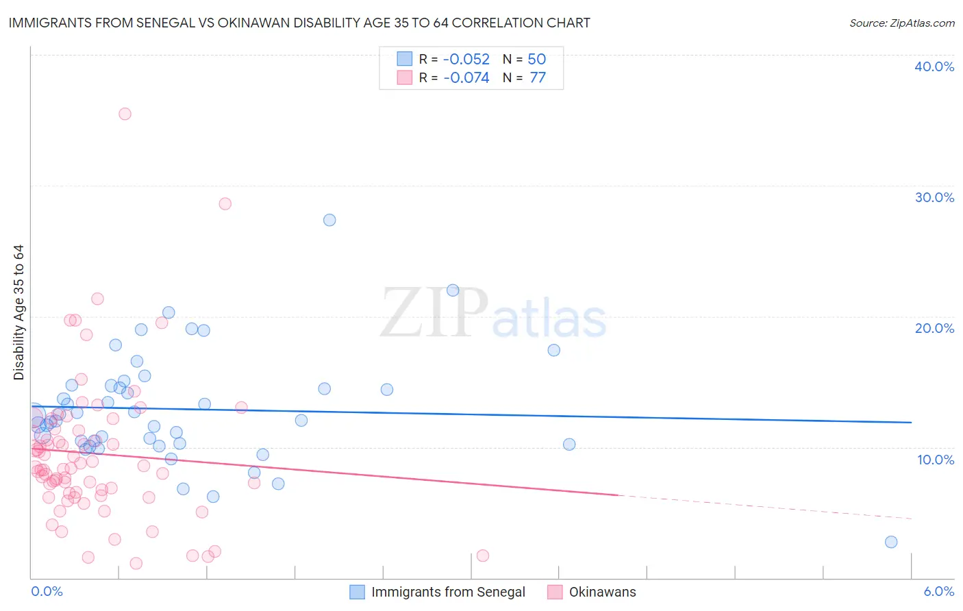 Immigrants from Senegal vs Okinawan Disability Age 35 to 64