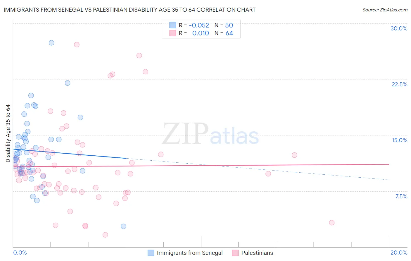 Immigrants from Senegal vs Palestinian Disability Age 35 to 64
