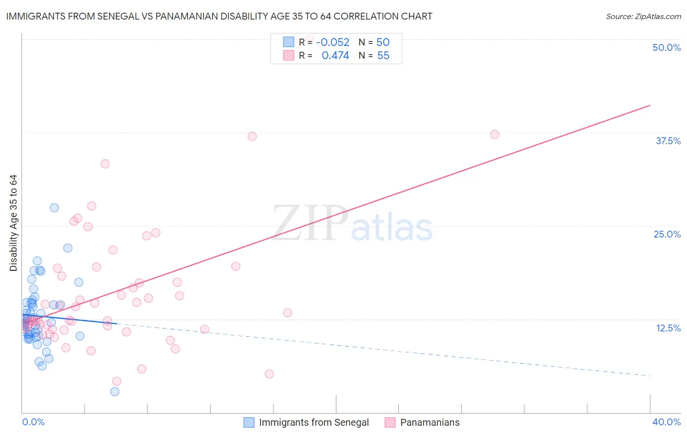 Immigrants from Senegal vs Panamanian Disability Age 35 to 64