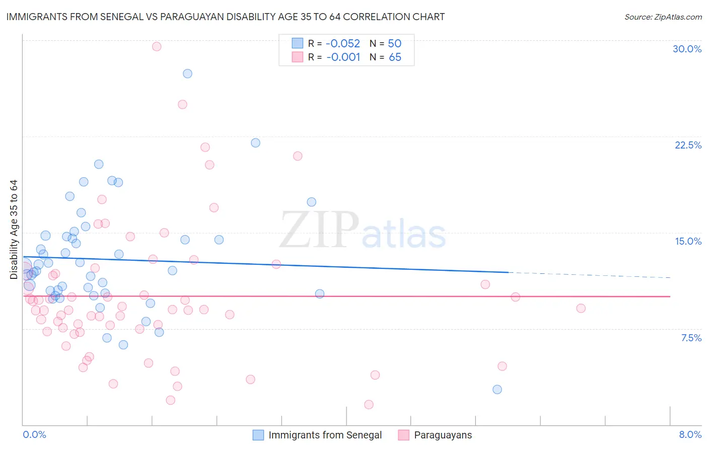 Immigrants from Senegal vs Paraguayan Disability Age 35 to 64