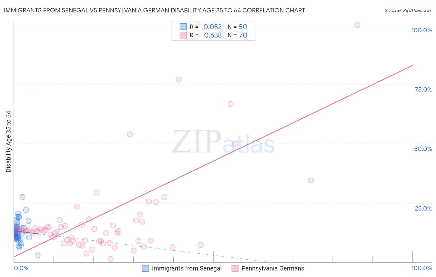 Immigrants from Senegal vs Pennsylvania German Disability Age 35 to 64