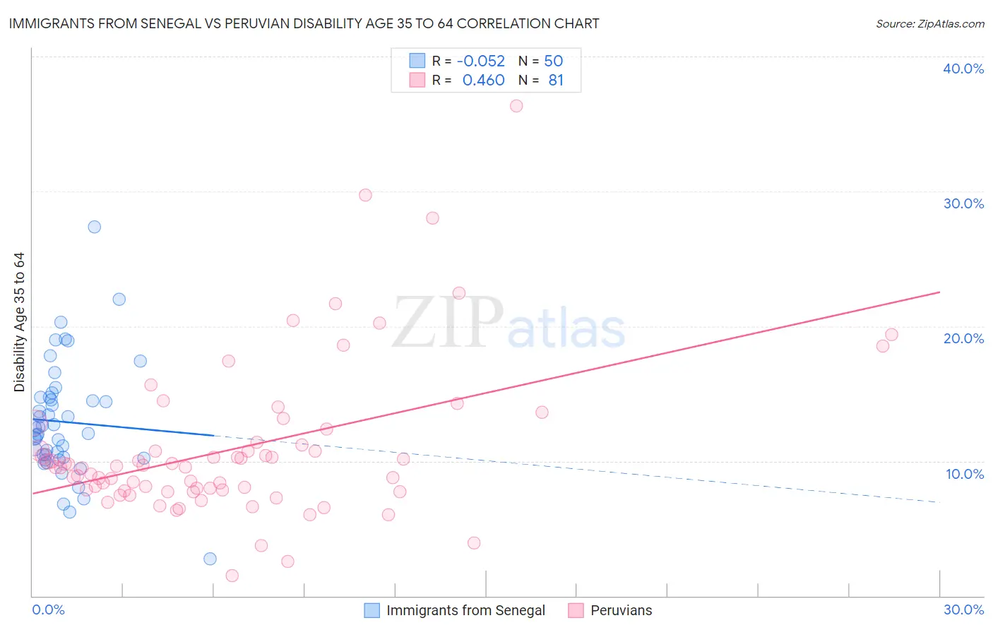 Immigrants from Senegal vs Peruvian Disability Age 35 to 64