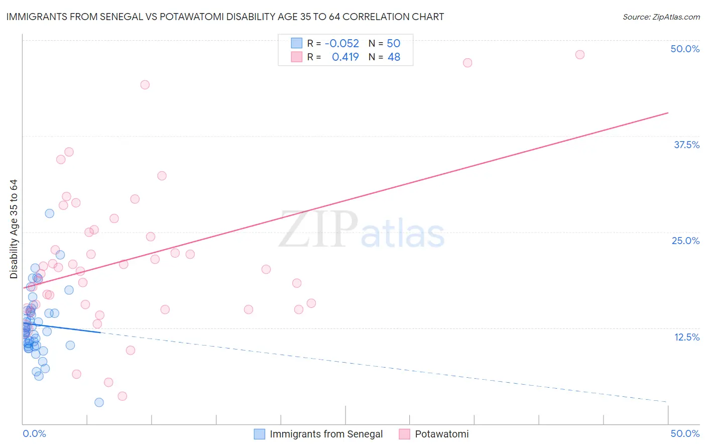 Immigrants from Senegal vs Potawatomi Disability Age 35 to 64