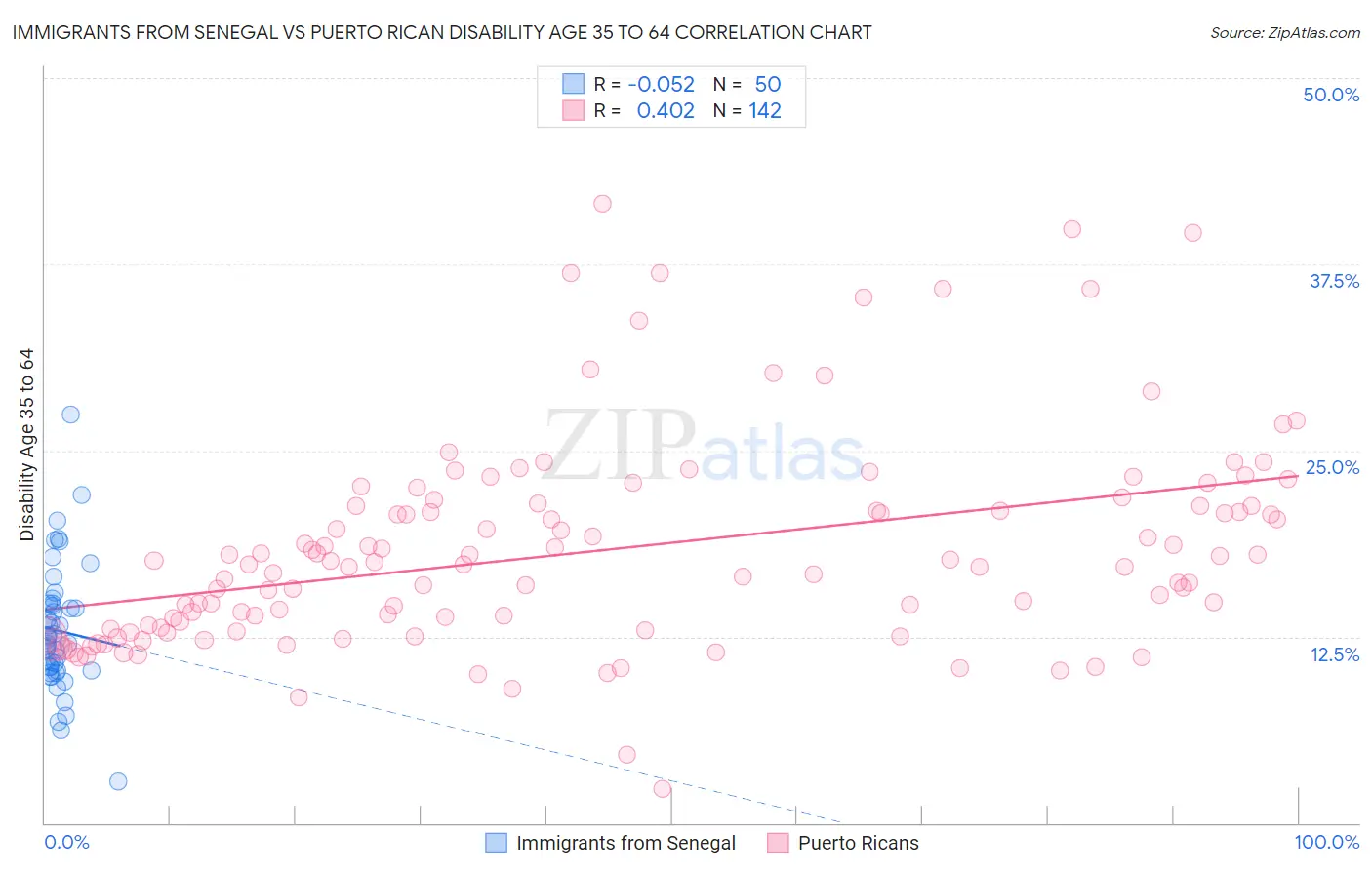 Immigrants from Senegal vs Puerto Rican Disability Age 35 to 64