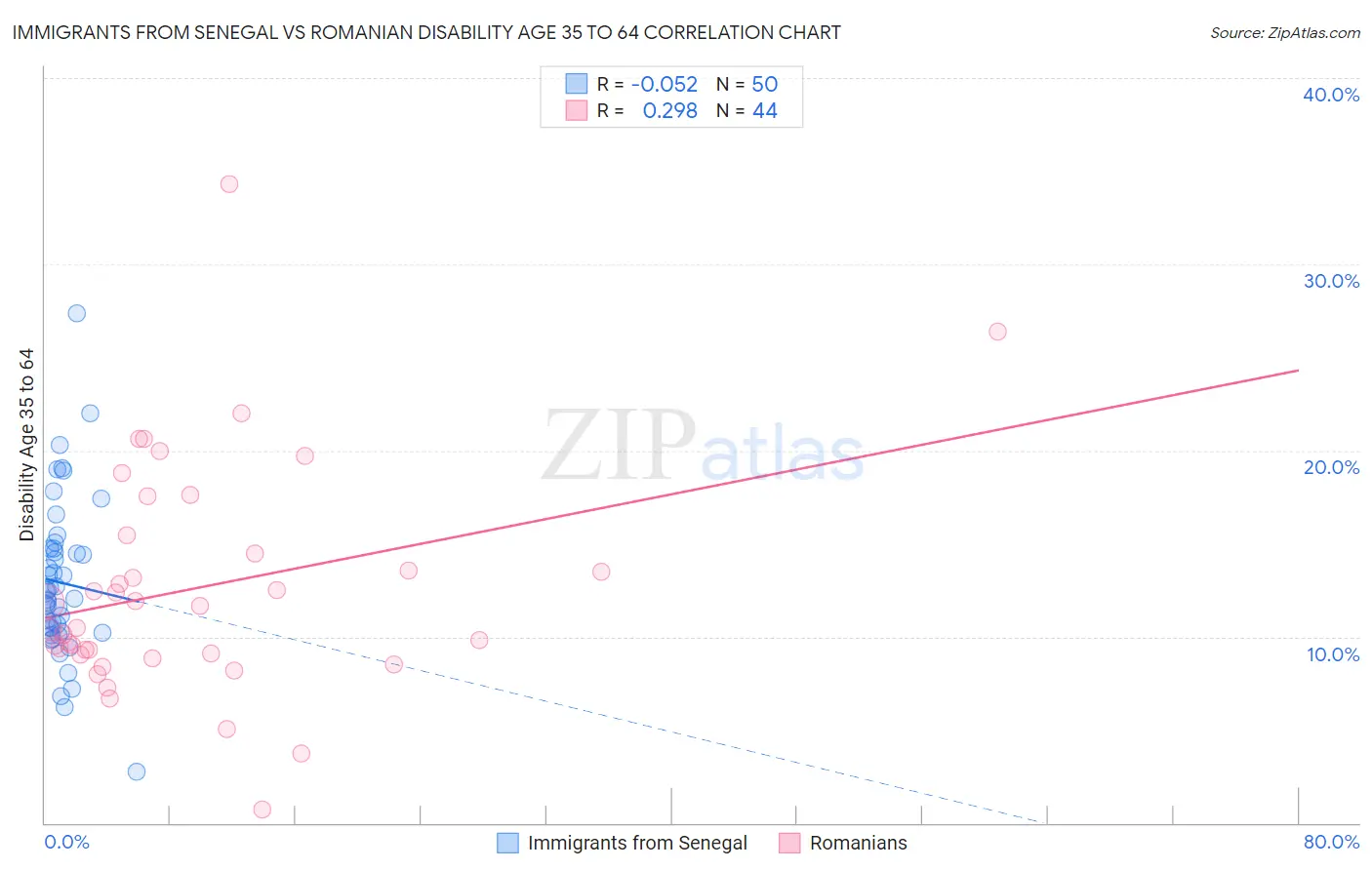 Immigrants from Senegal vs Romanian Disability Age 35 to 64