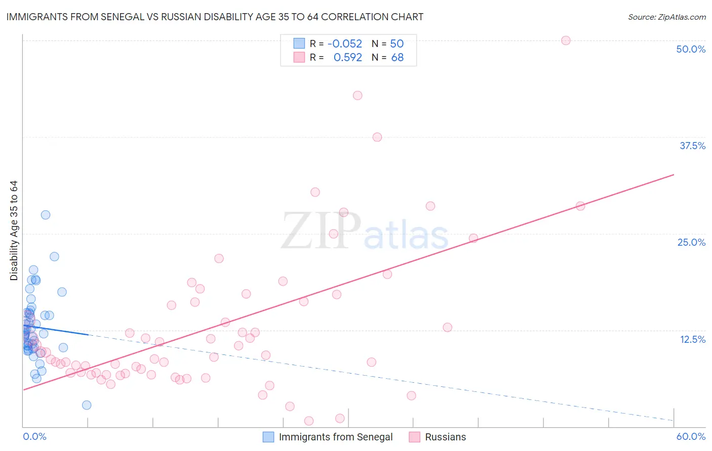 Immigrants from Senegal vs Russian Disability Age 35 to 64