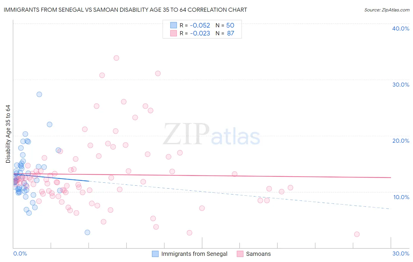 Immigrants from Senegal vs Samoan Disability Age 35 to 64