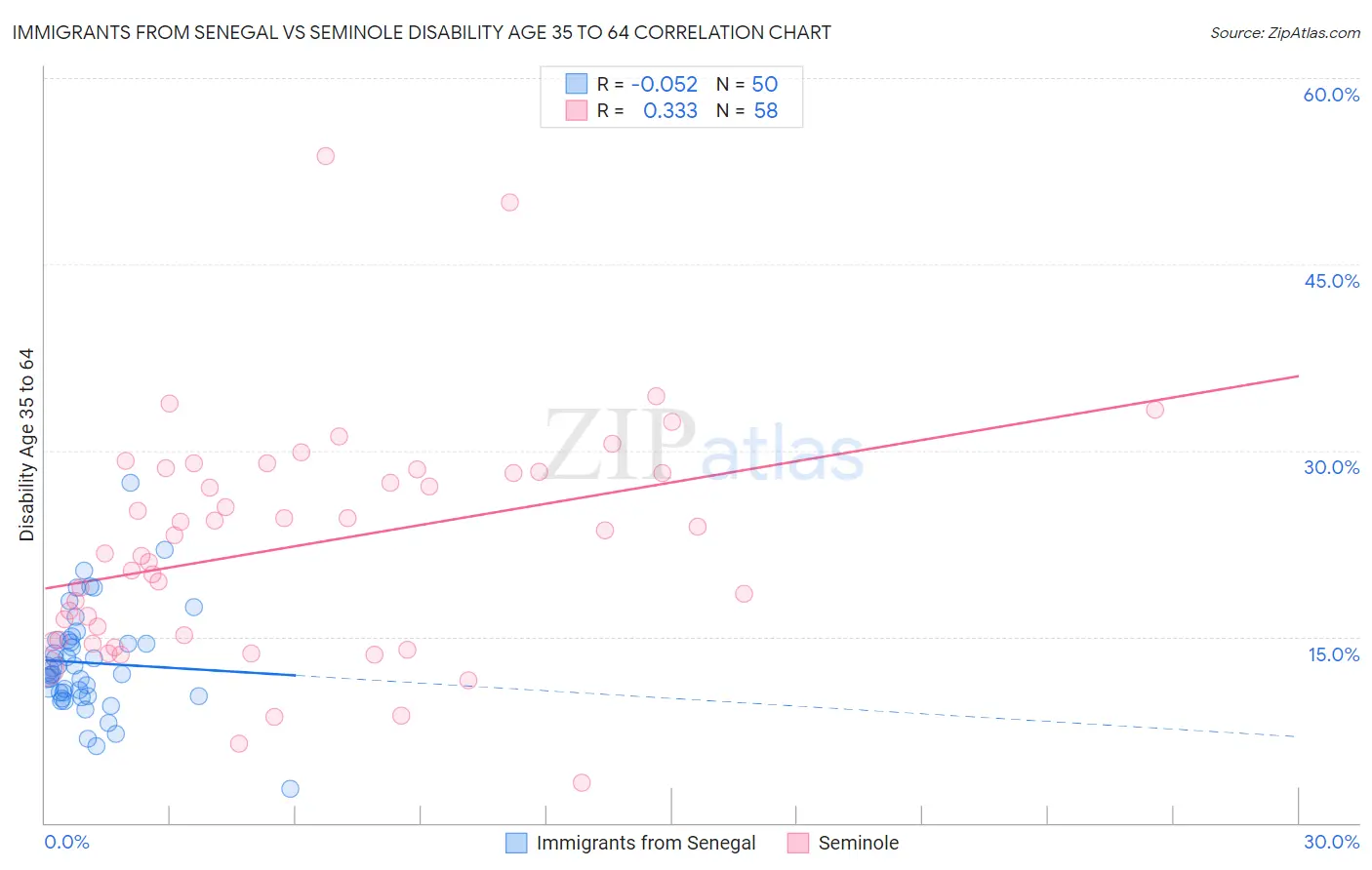 Immigrants from Senegal vs Seminole Disability Age 35 to 64