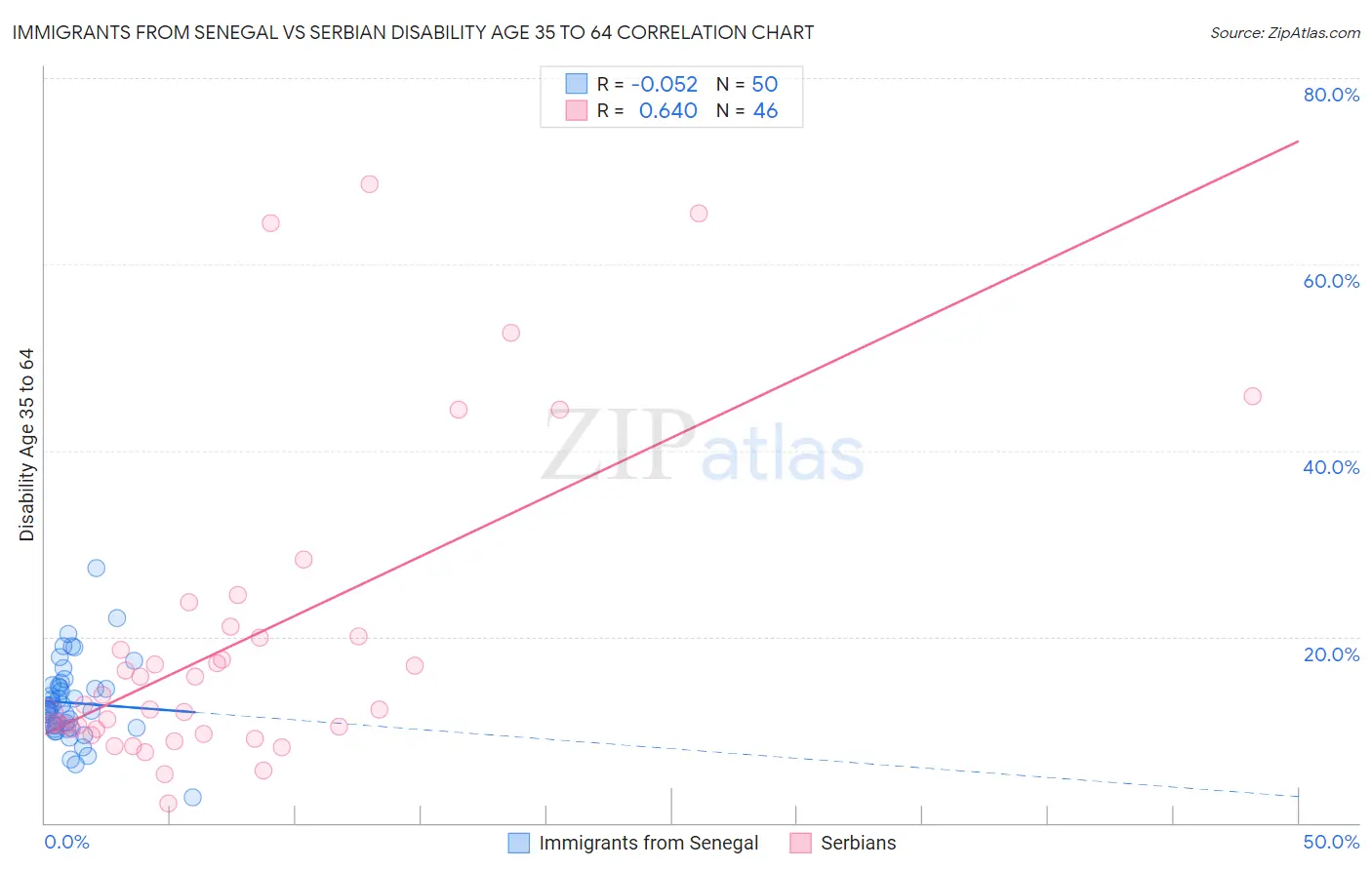 Immigrants from Senegal vs Serbian Disability Age 35 to 64