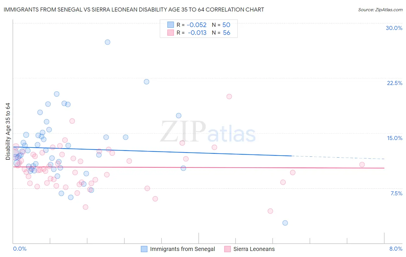 Immigrants from Senegal vs Sierra Leonean Disability Age 35 to 64