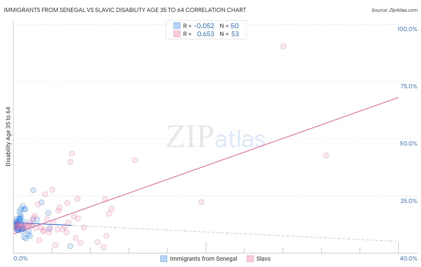 Immigrants from Senegal vs Slavic Disability Age 35 to 64