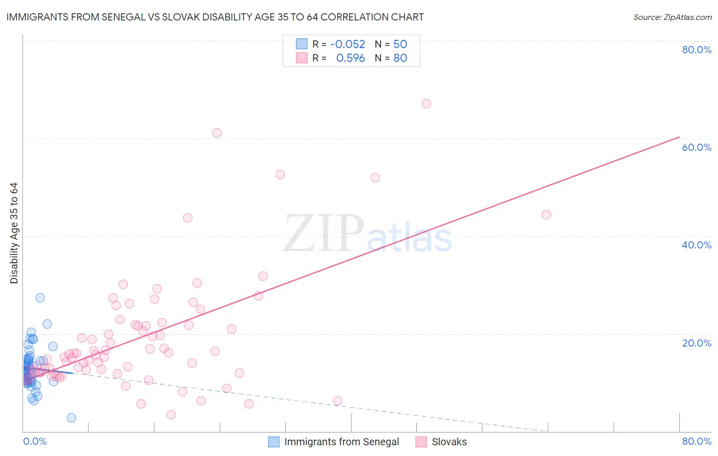 Immigrants from Senegal vs Slovak Disability Age 35 to 64