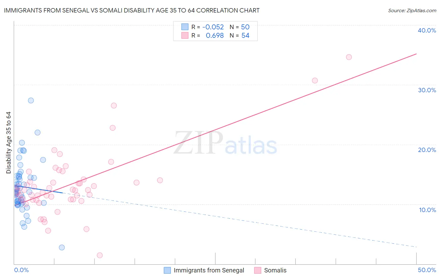 Immigrants from Senegal vs Somali Disability Age 35 to 64