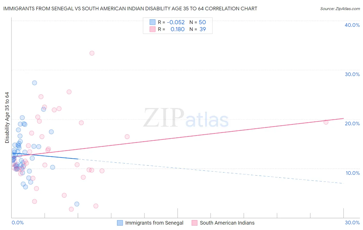 Immigrants from Senegal vs South American Indian Disability Age 35 to 64