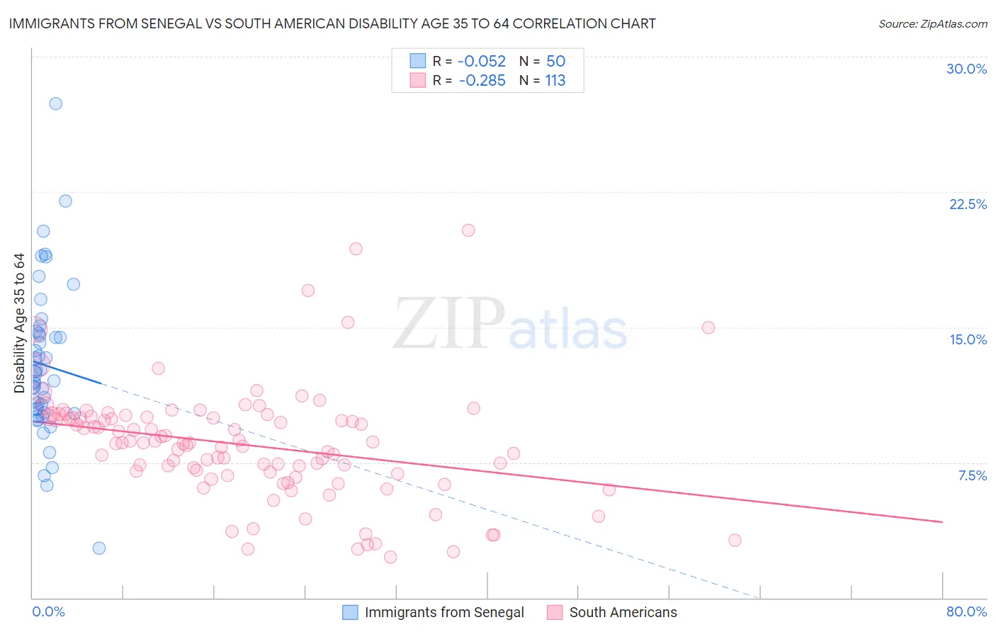 Immigrants from Senegal vs South American Disability Age 35 to 64