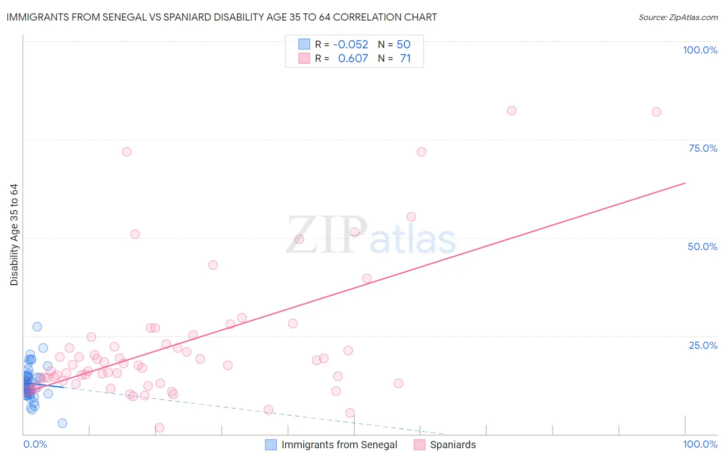 Immigrants from Senegal vs Spaniard Disability Age 35 to 64