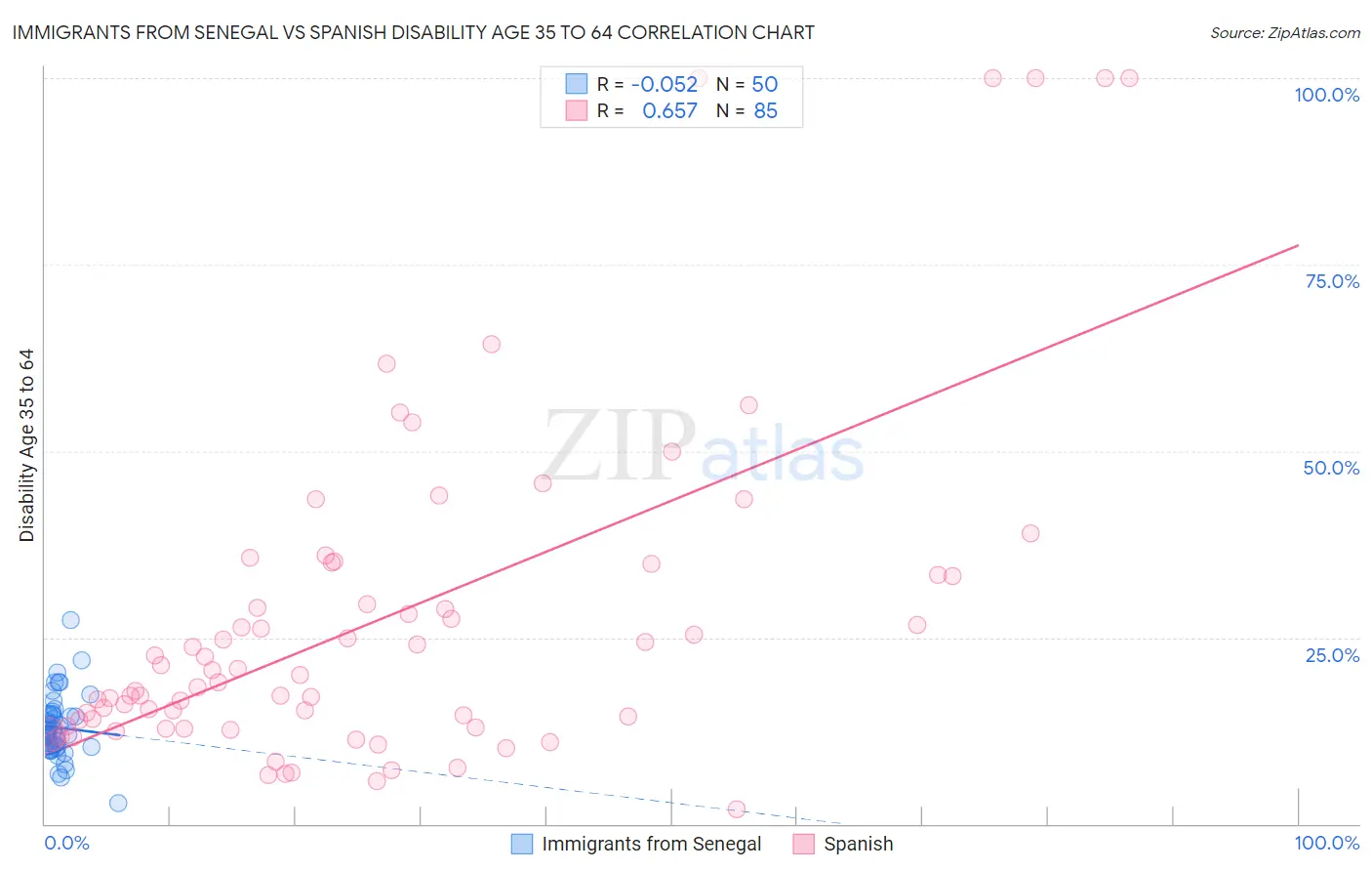Immigrants from Senegal vs Spanish Disability Age 35 to 64