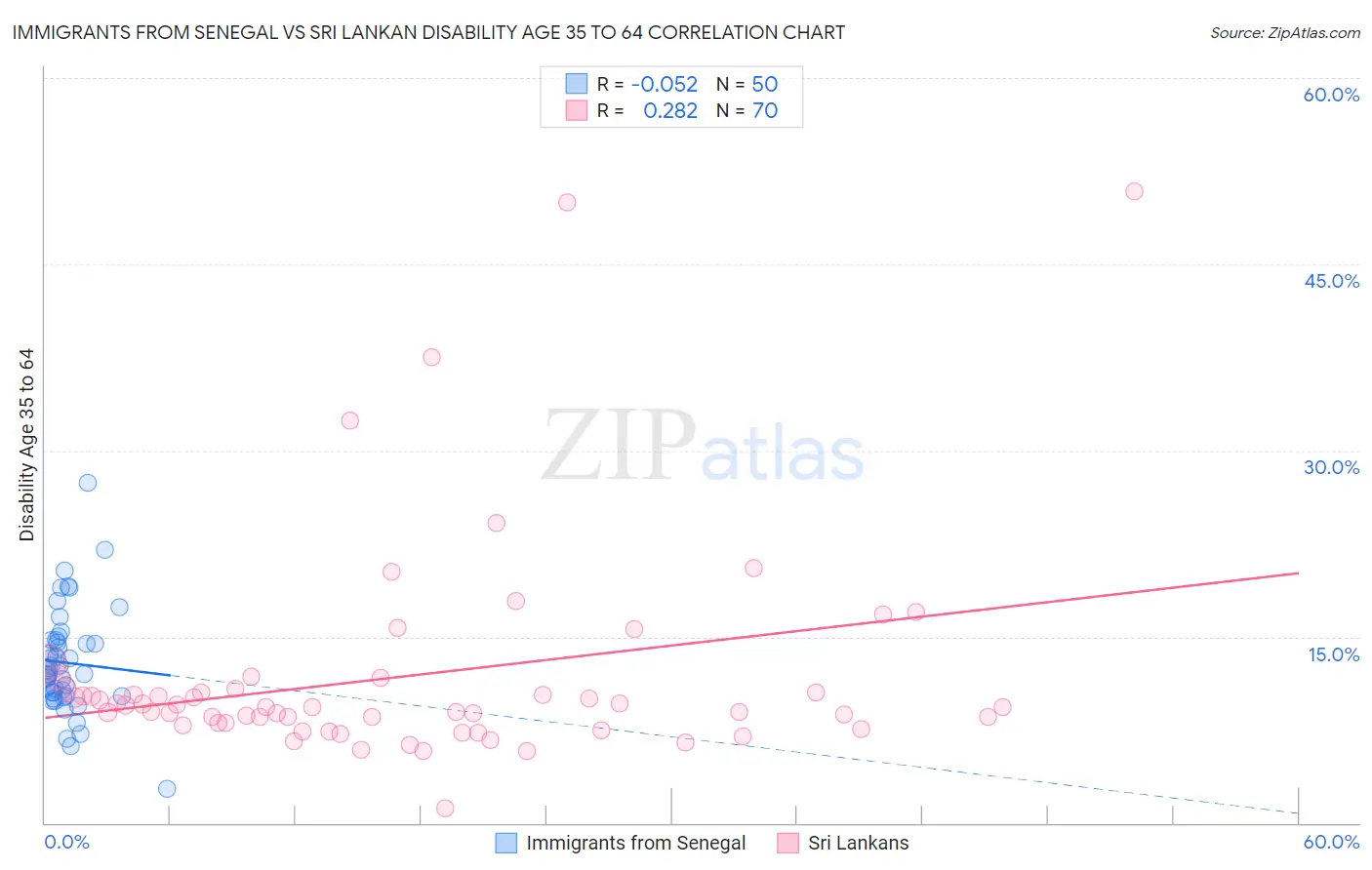 Immigrants from Senegal vs Sri Lankan Disability Age 35 to 64