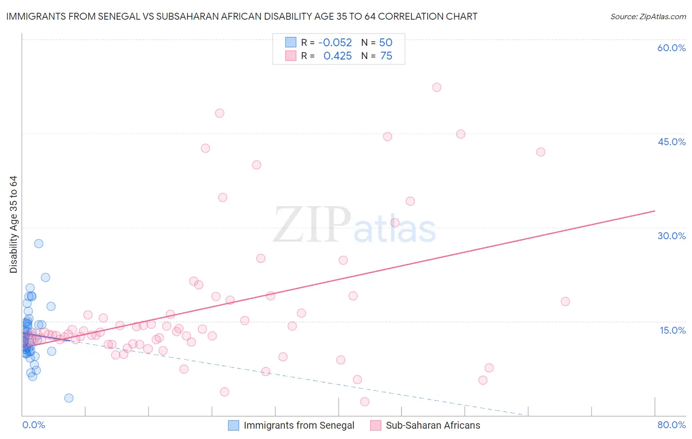 Immigrants from Senegal vs Subsaharan African Disability Age 35 to 64