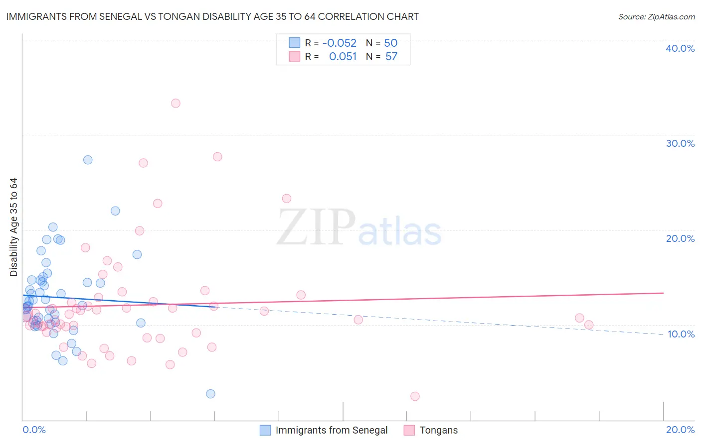 Immigrants from Senegal vs Tongan Disability Age 35 to 64