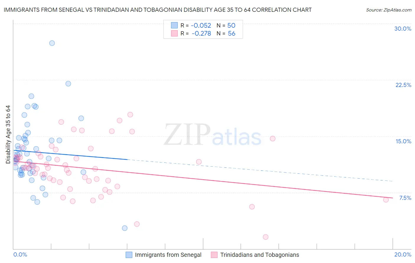 Immigrants from Senegal vs Trinidadian and Tobagonian Disability Age 35 to 64