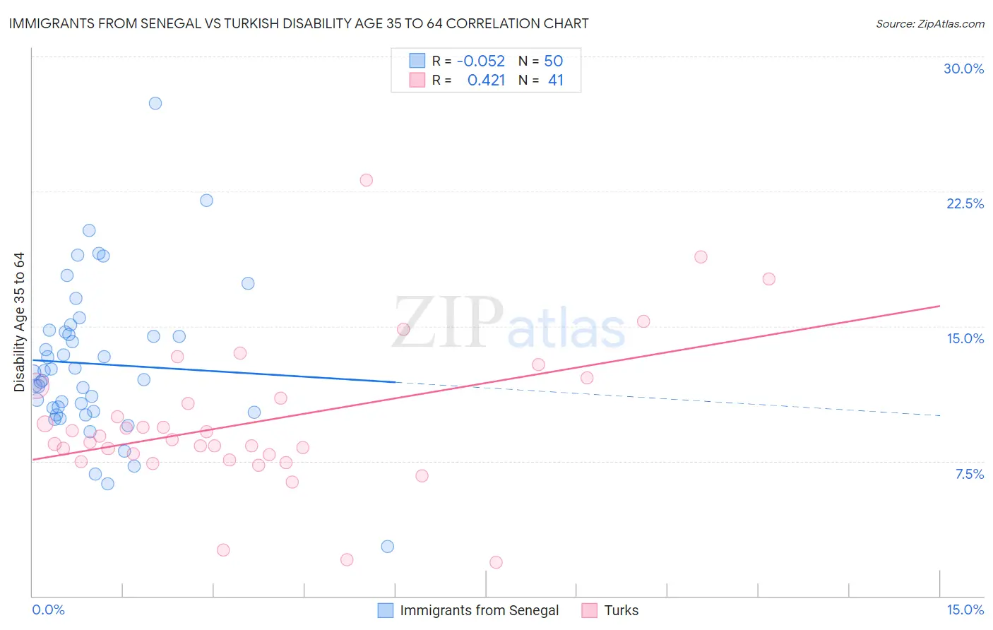Immigrants from Senegal vs Turkish Disability Age 35 to 64