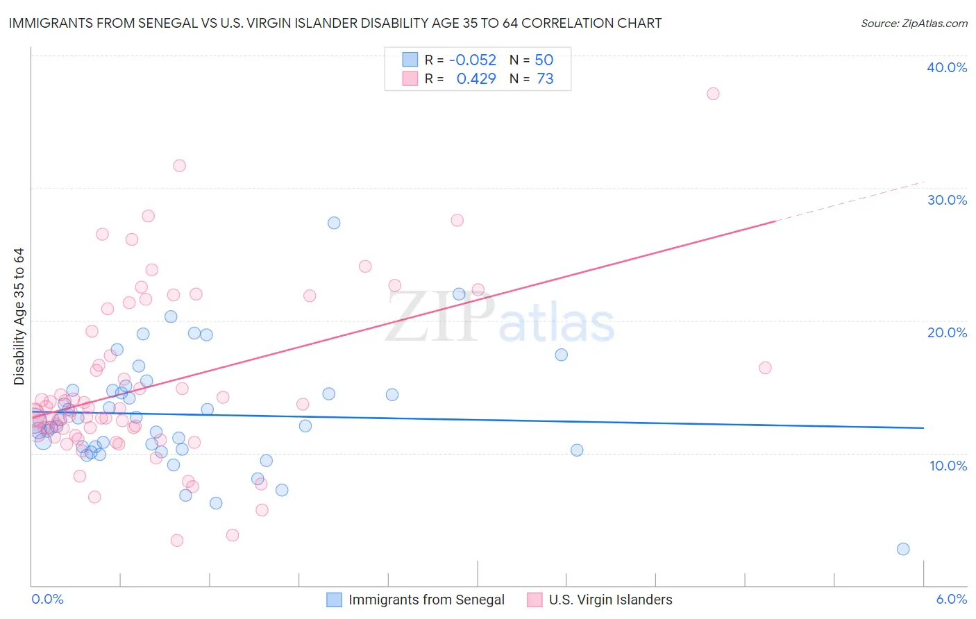 Immigrants from Senegal vs U.S. Virgin Islander Disability Age 35 to 64