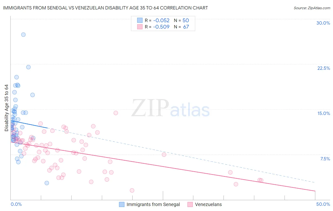 Immigrants from Senegal vs Venezuelan Disability Age 35 to 64