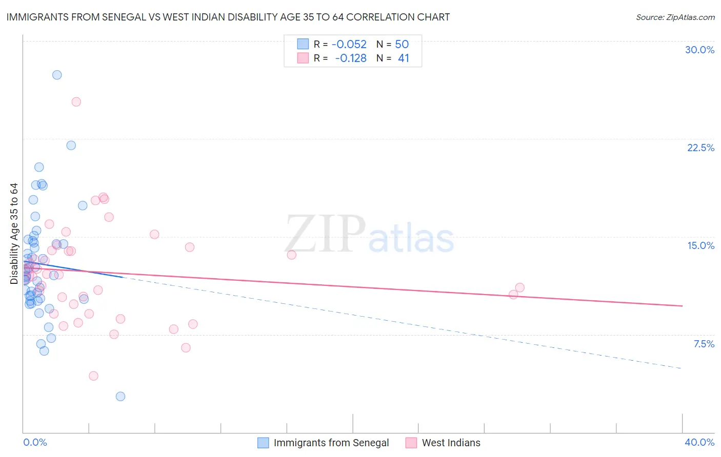 Immigrants from Senegal vs West Indian Disability Age 35 to 64