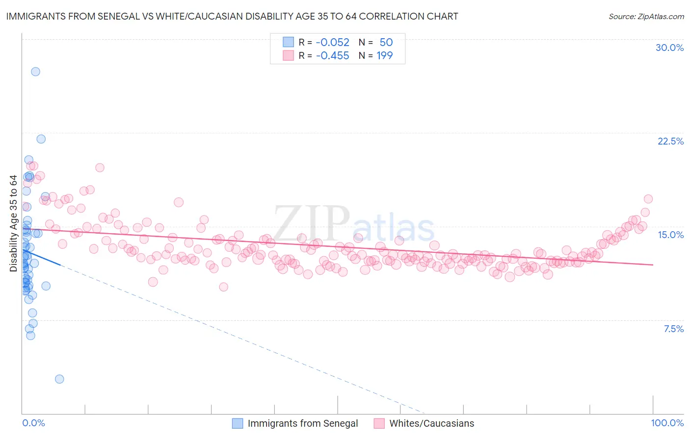 Immigrants from Senegal vs White/Caucasian Disability Age 35 to 64