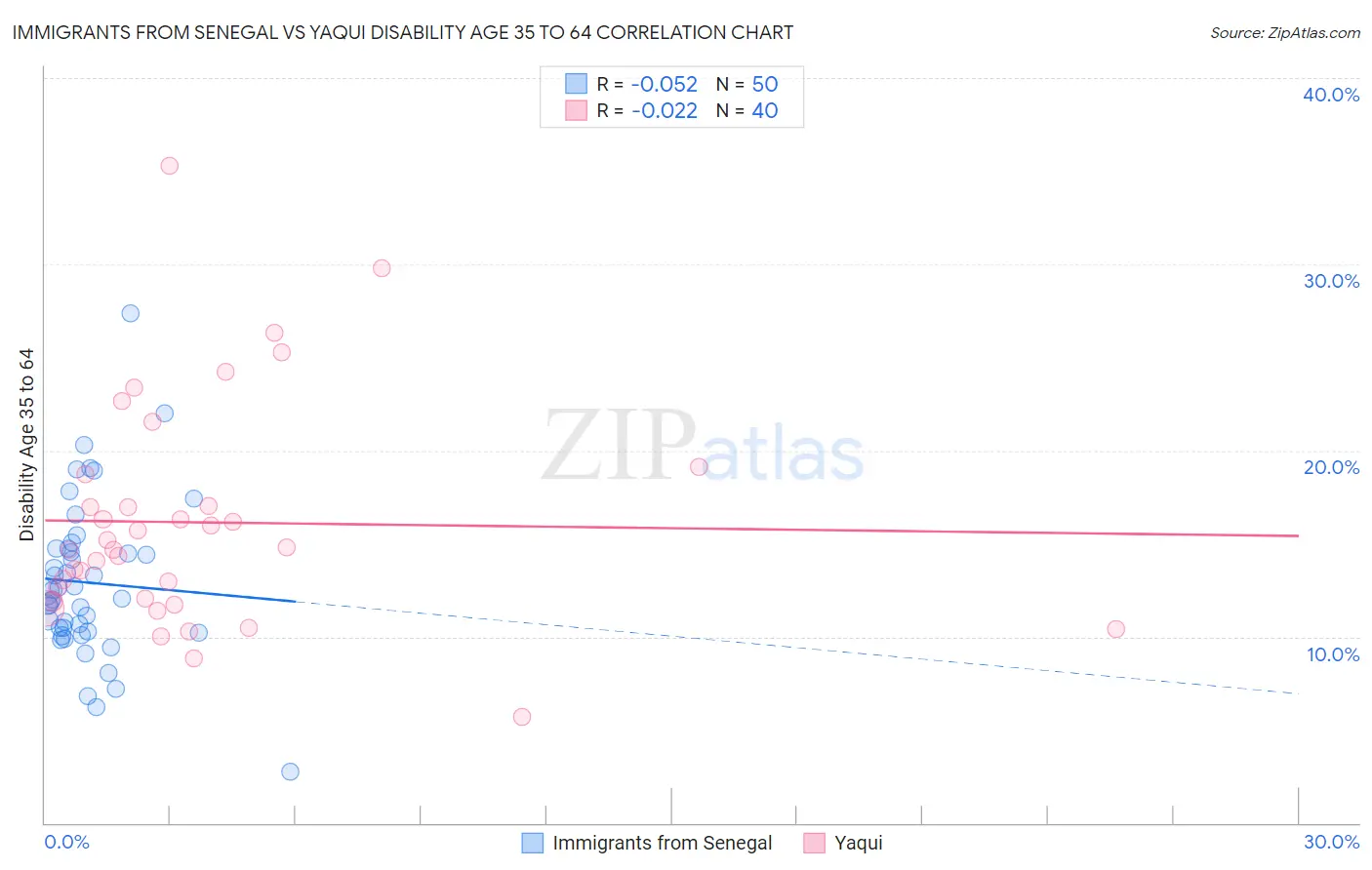 Immigrants from Senegal vs Yaqui Disability Age 35 to 64