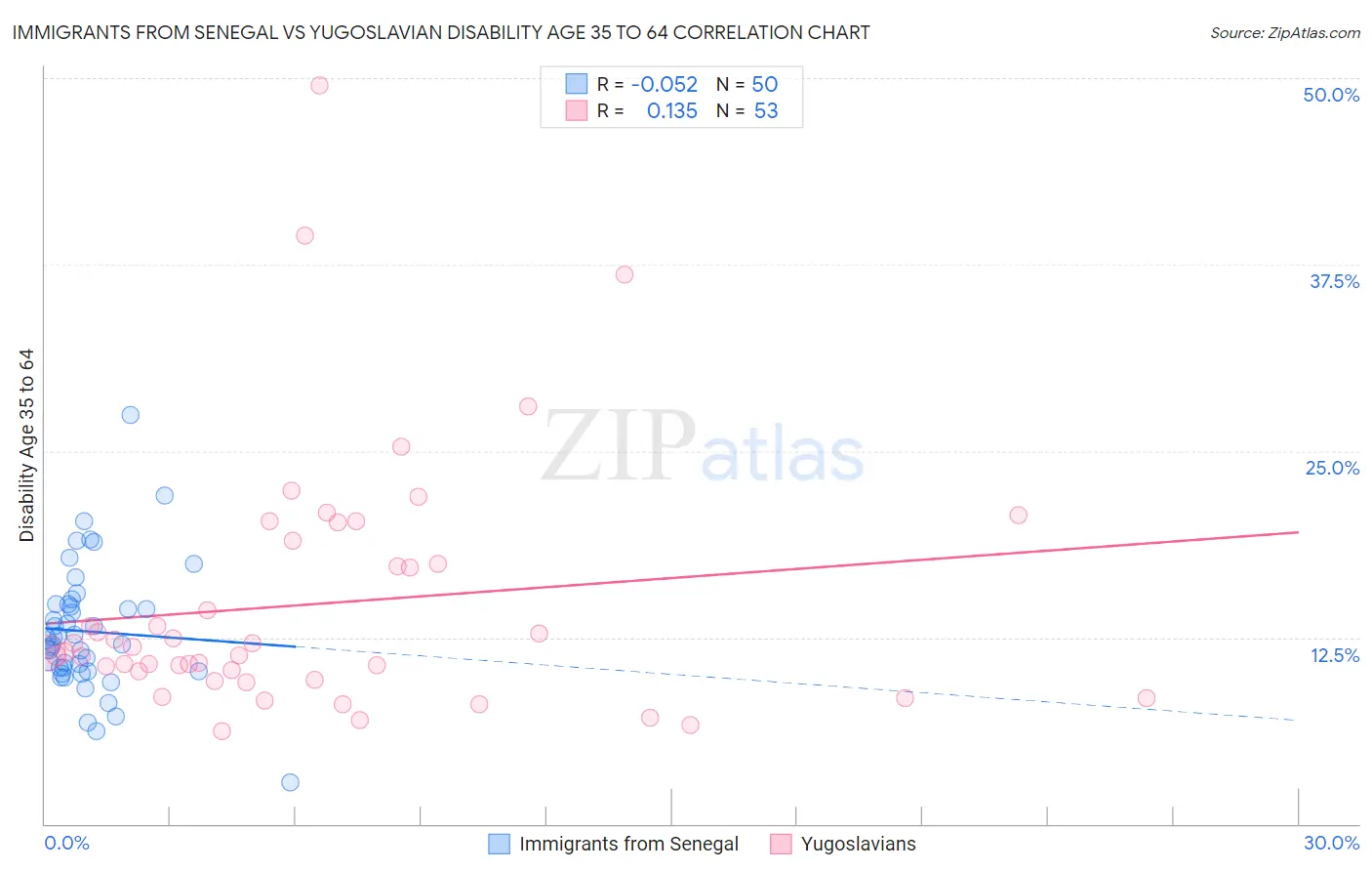 Immigrants from Senegal vs Yugoslavian Disability Age 35 to 64