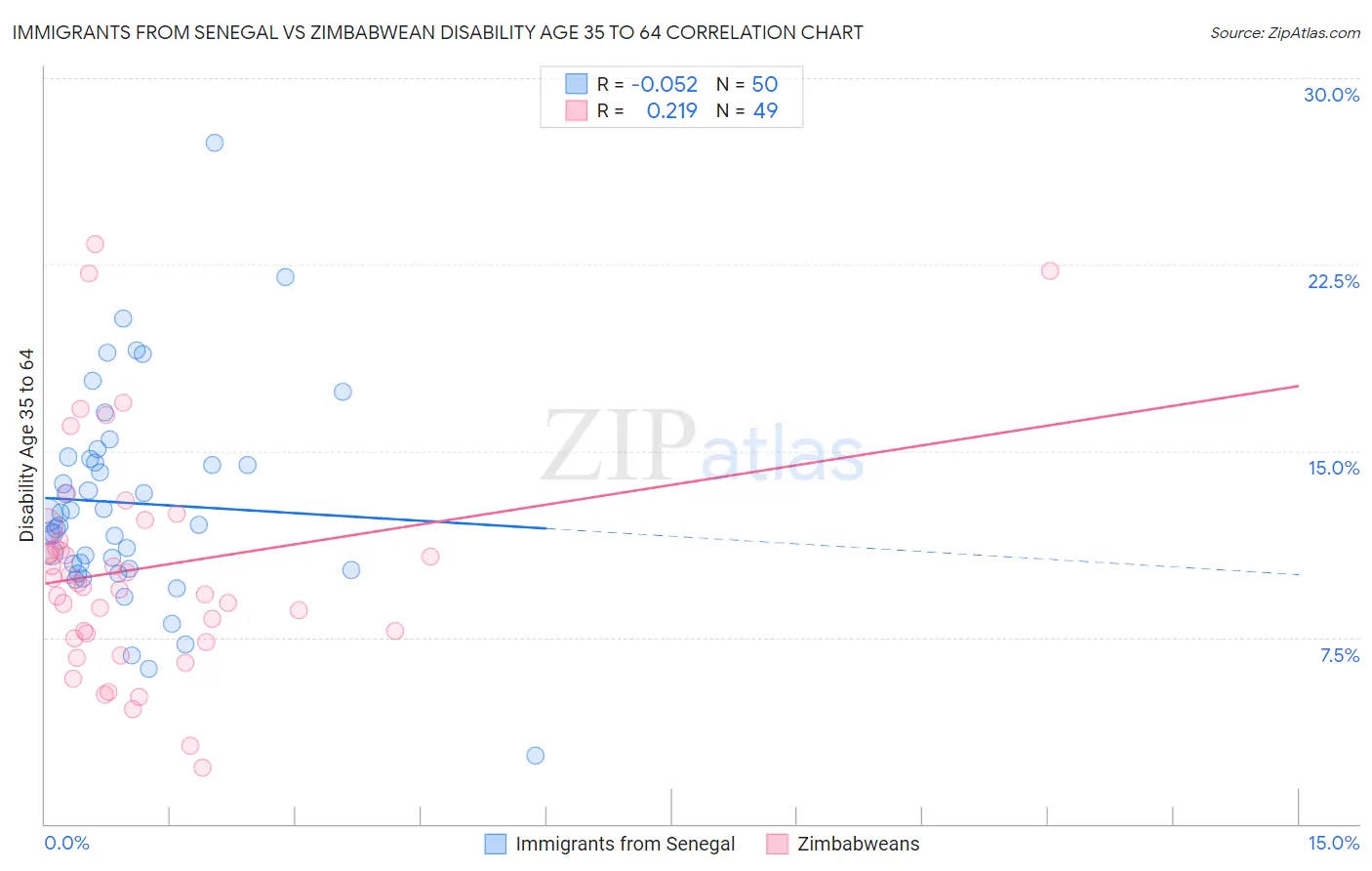 Immigrants from Senegal vs Zimbabwean Disability Age 35 to 64