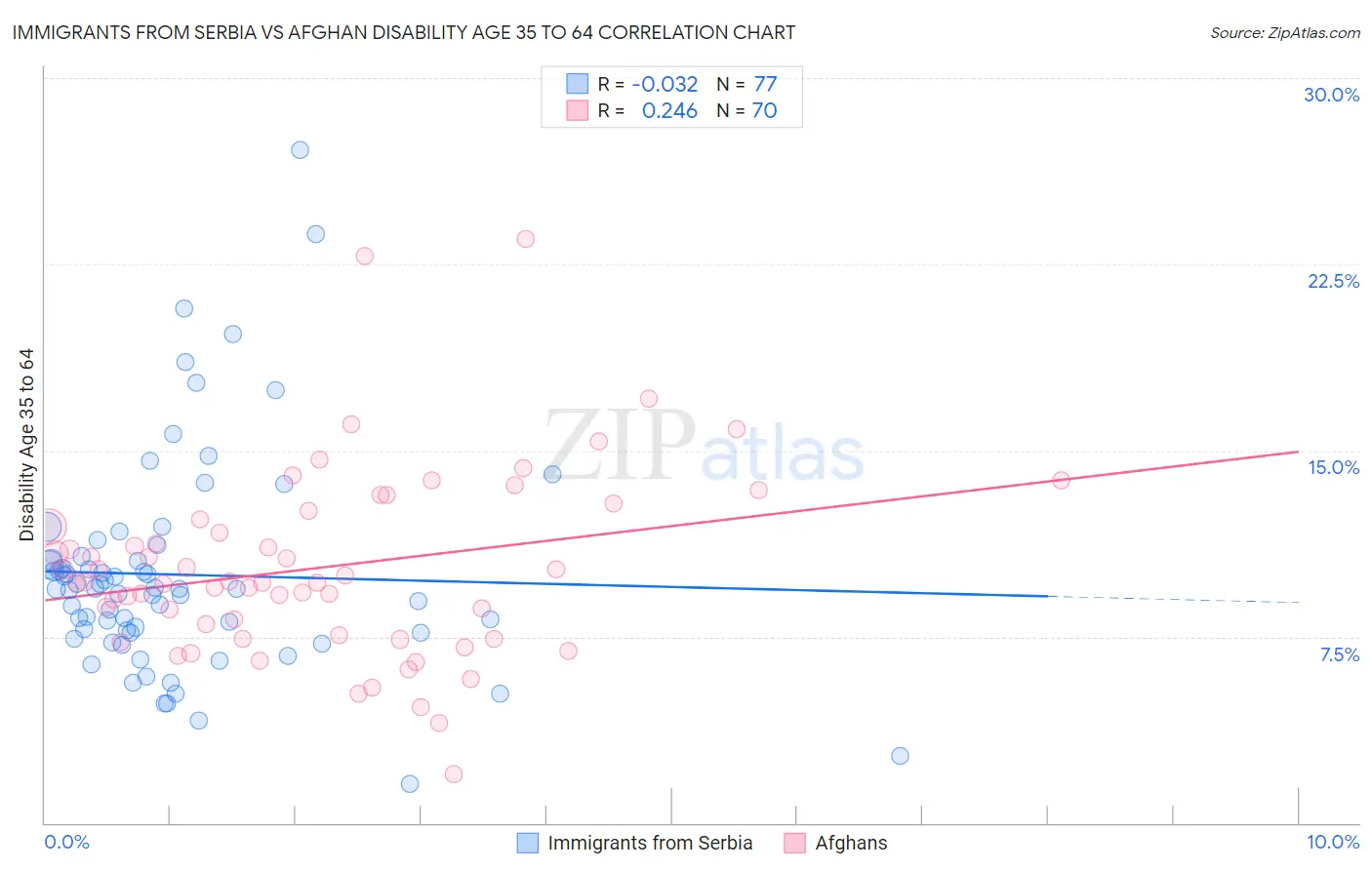 Immigrants from Serbia vs Afghan Disability Age 35 to 64