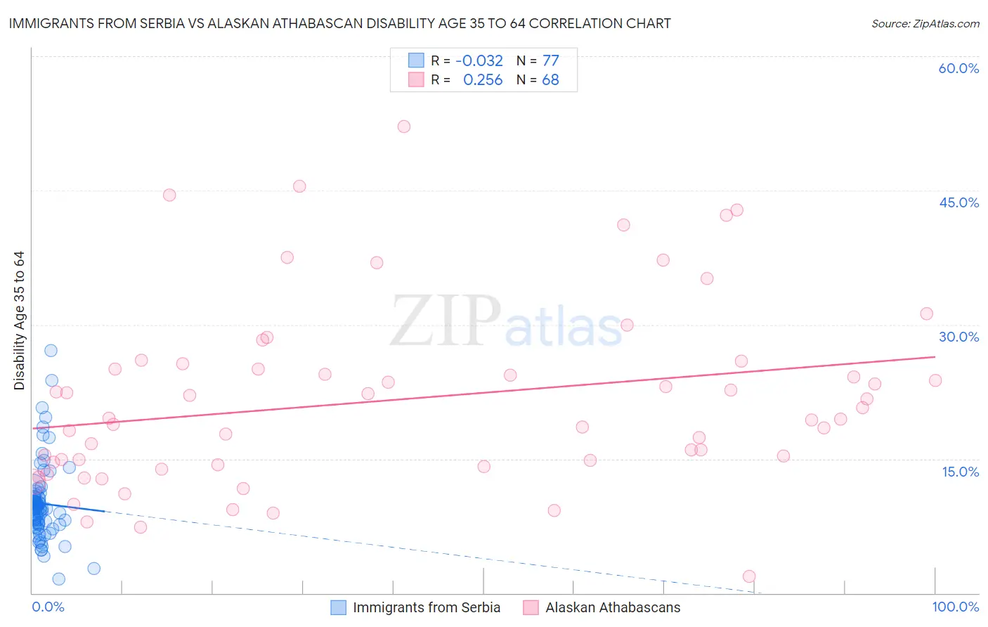 Immigrants from Serbia vs Alaskan Athabascan Disability Age 35 to 64