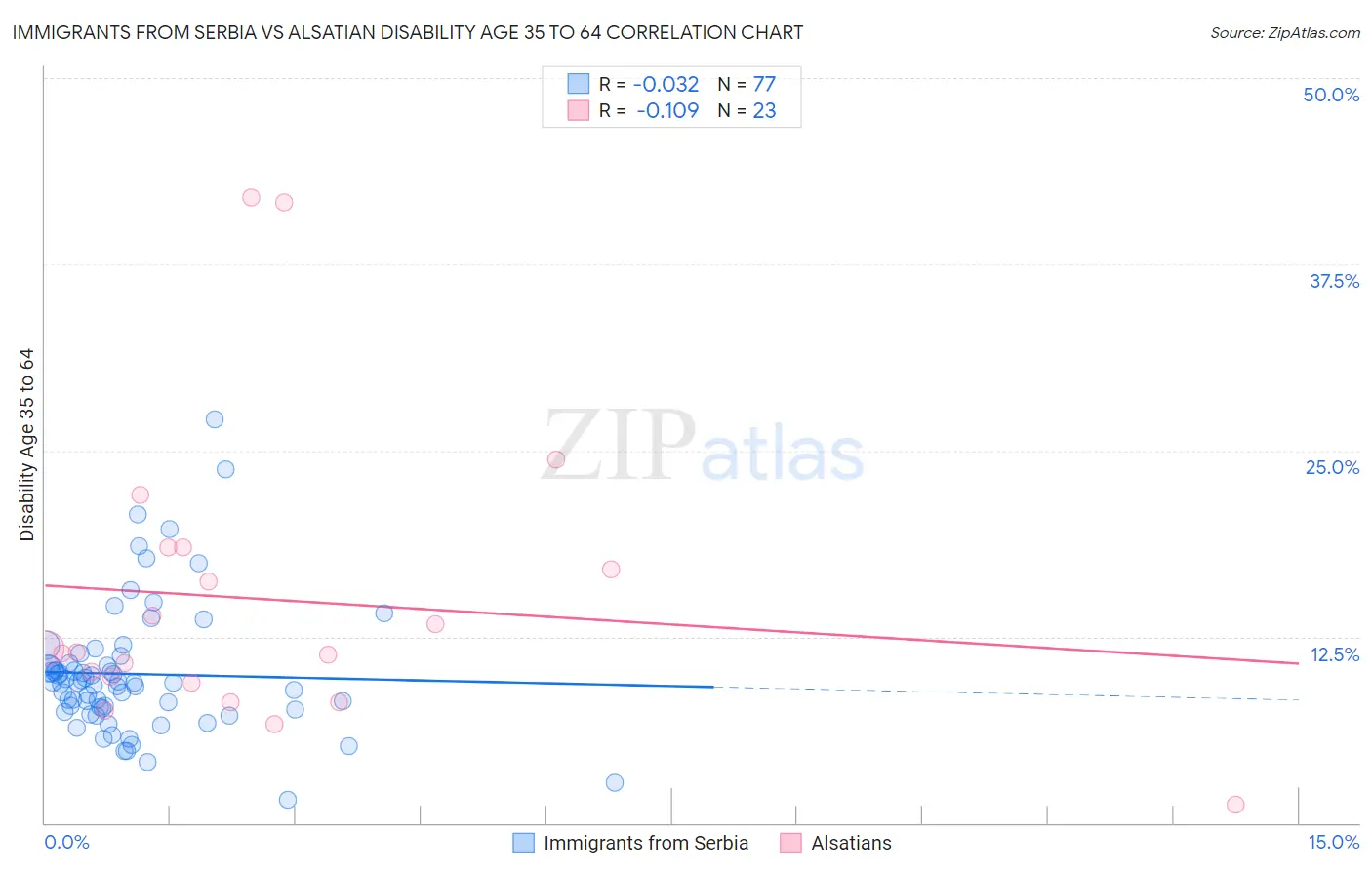 Immigrants from Serbia vs Alsatian Disability Age 35 to 64