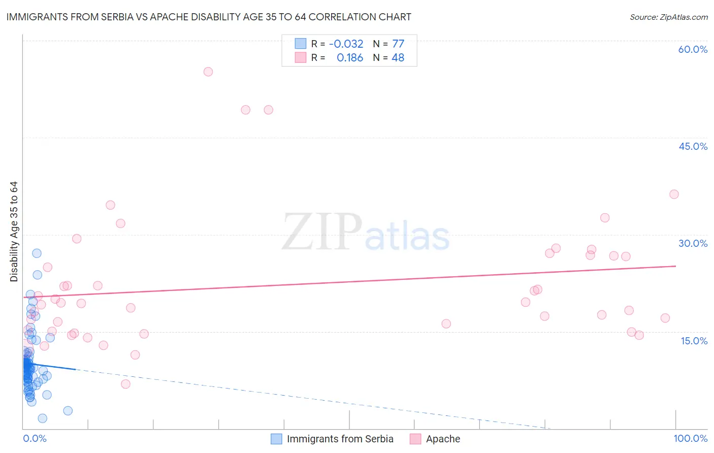 Immigrants from Serbia vs Apache Disability Age 35 to 64