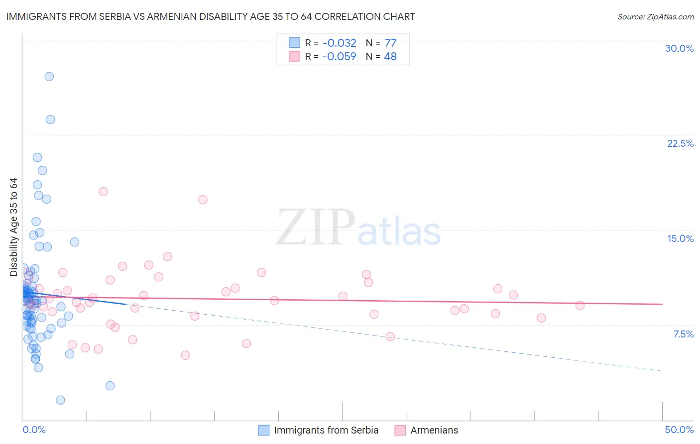 Immigrants from Serbia vs Armenian Disability Age 35 to 64