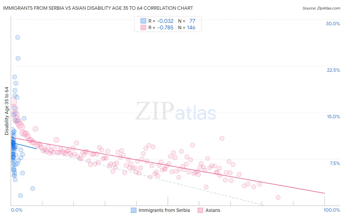 Immigrants from Serbia vs Asian Disability Age 35 to 64