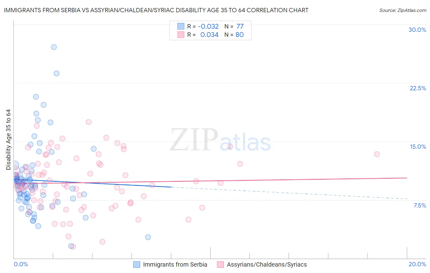 Immigrants from Serbia vs Assyrian/Chaldean/Syriac Disability Age 35 to 64