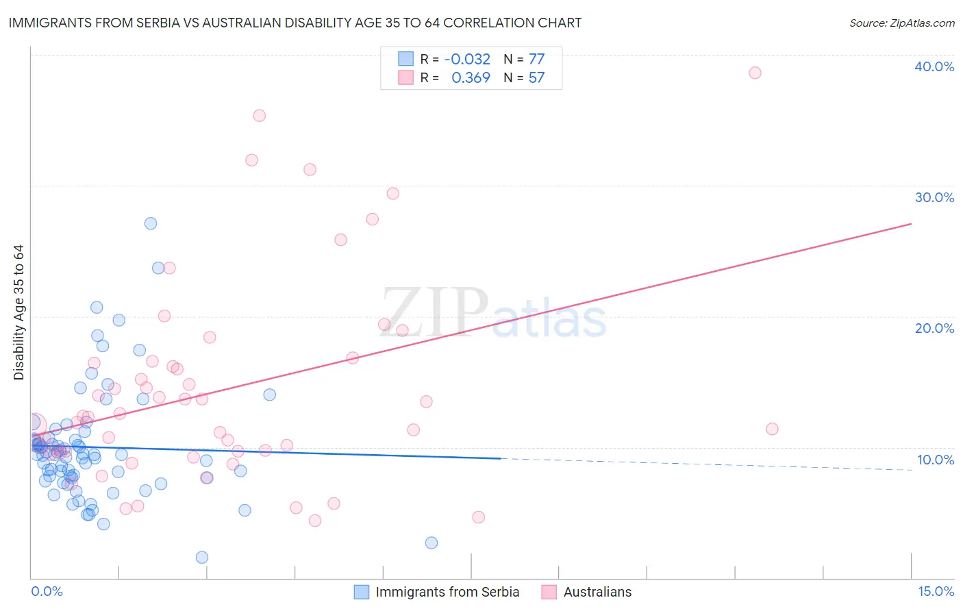 Immigrants from Serbia vs Australian Disability Age 35 to 64