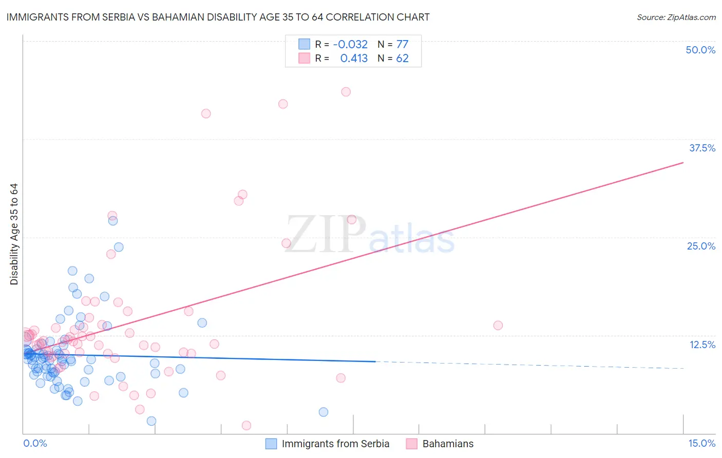 Immigrants from Serbia vs Bahamian Disability Age 35 to 64