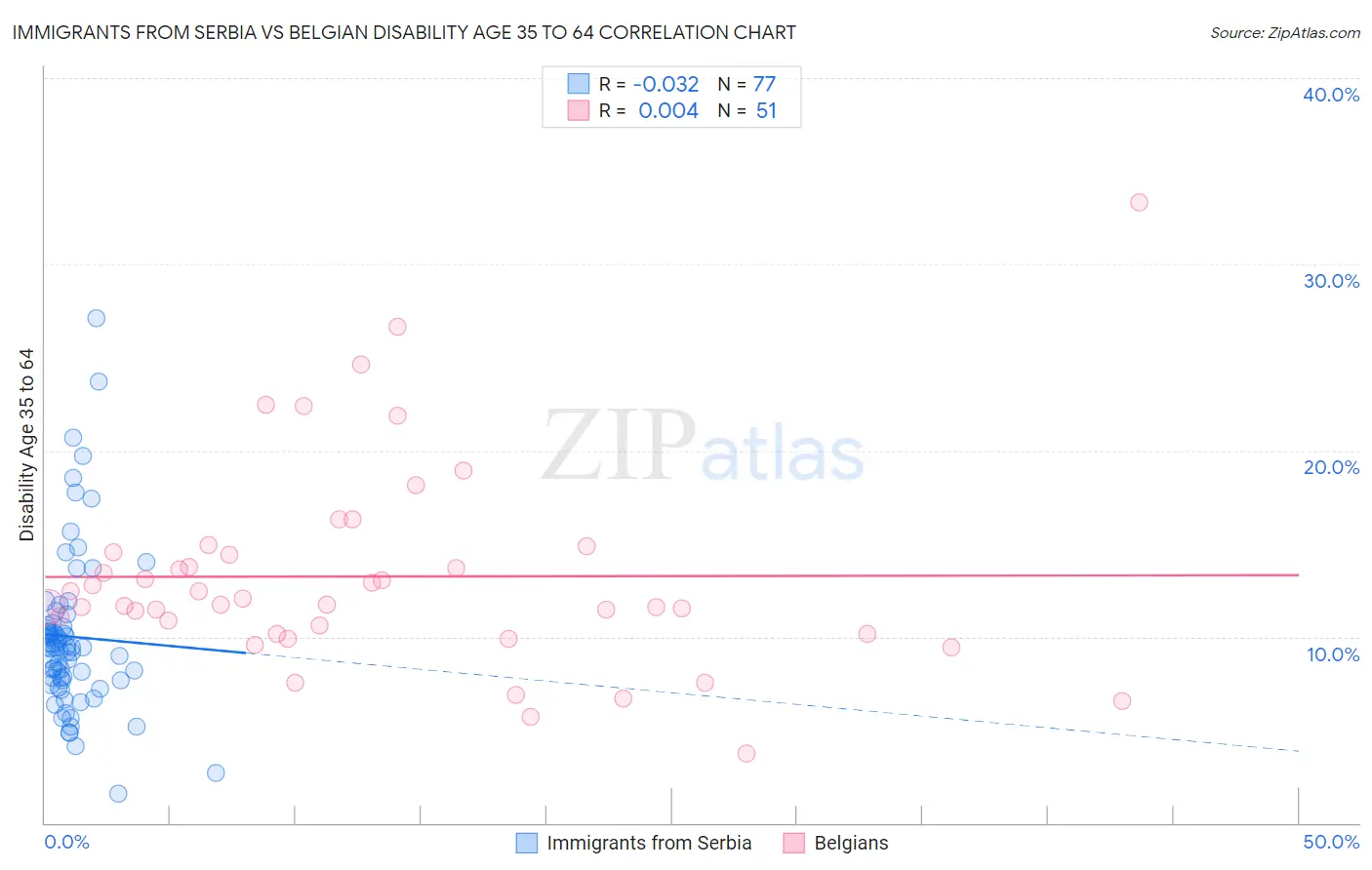 Immigrants from Serbia vs Belgian Disability Age 35 to 64