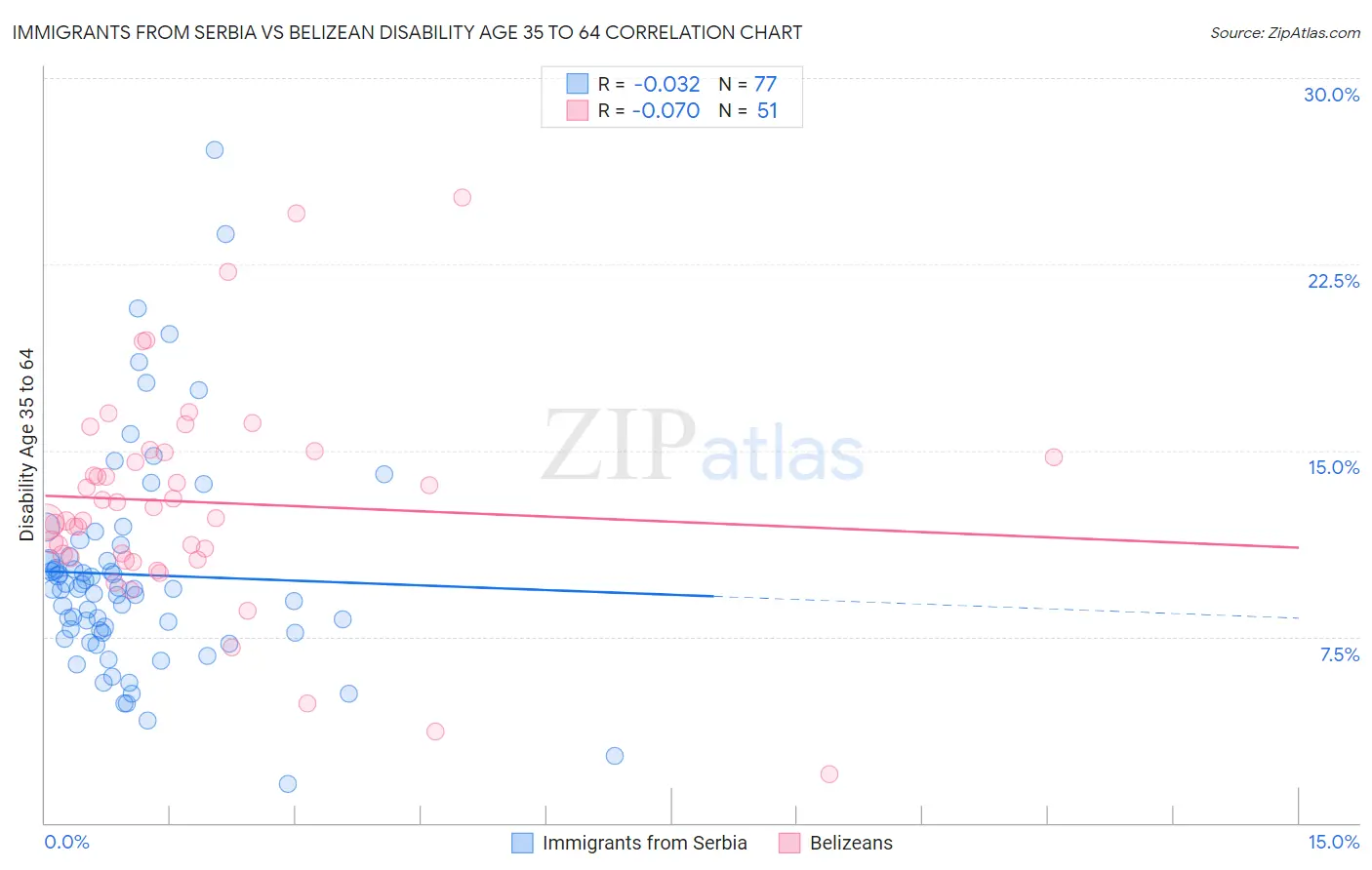 Immigrants from Serbia vs Belizean Disability Age 35 to 64