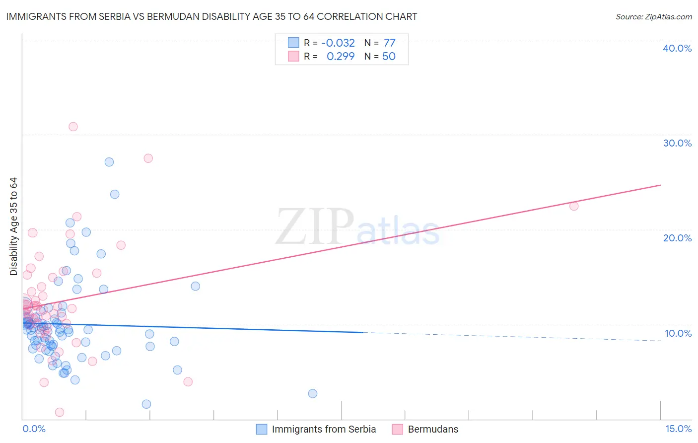 Immigrants from Serbia vs Bermudan Disability Age 35 to 64