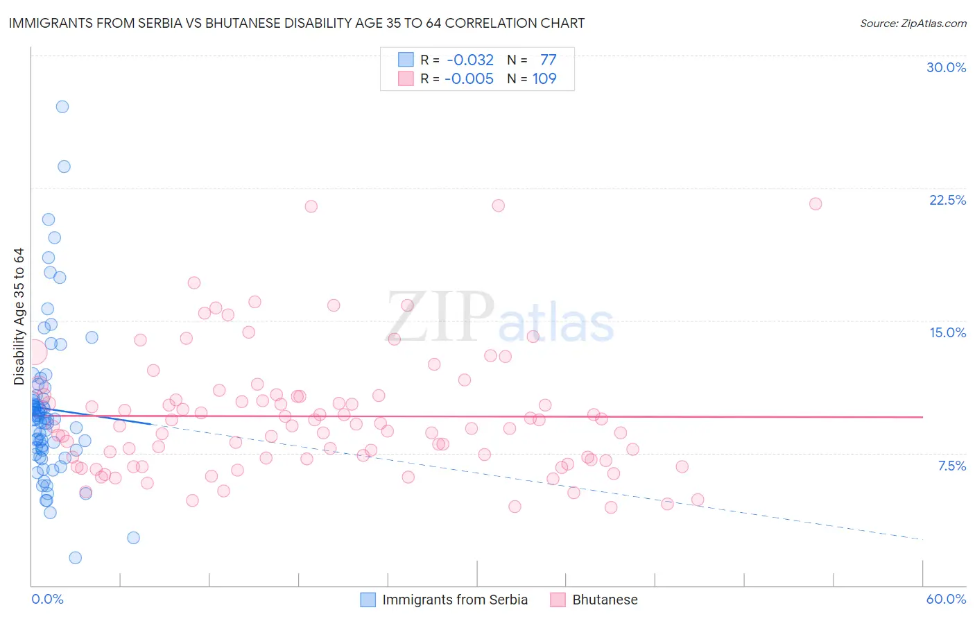 Immigrants from Serbia vs Bhutanese Disability Age 35 to 64