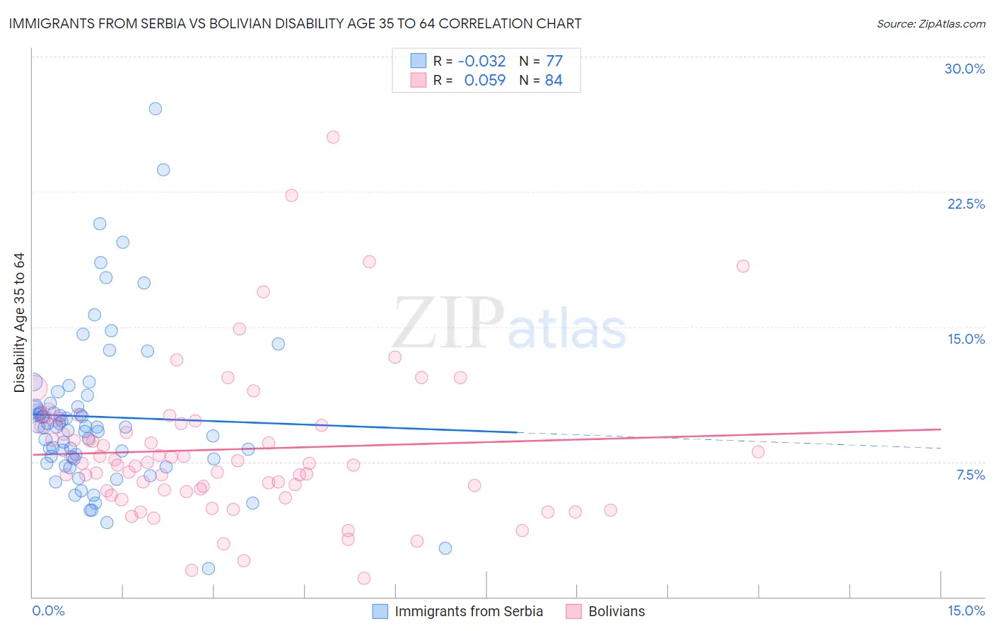 Immigrants from Serbia vs Bolivian Disability Age 35 to 64