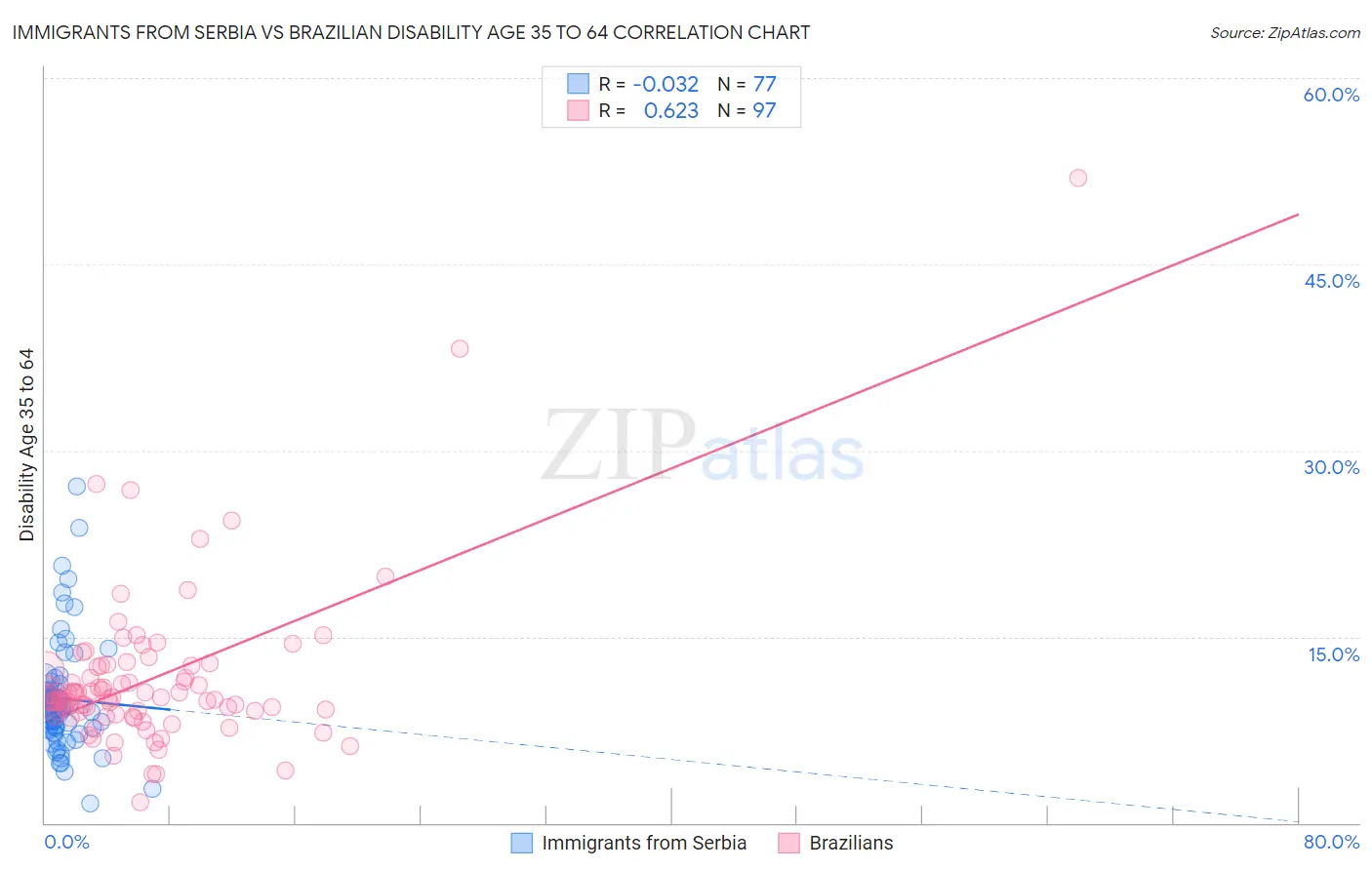 Immigrants from Serbia vs Brazilian Disability Age 35 to 64